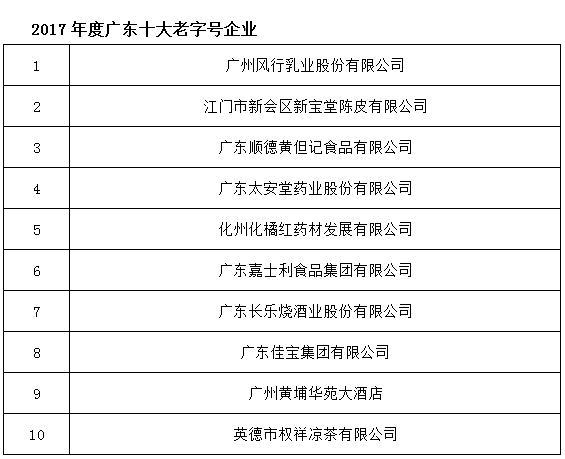 杏彩体育万花油、腊味等成“广东十大手信“！还有“十大老字号企业”新鲜出炉