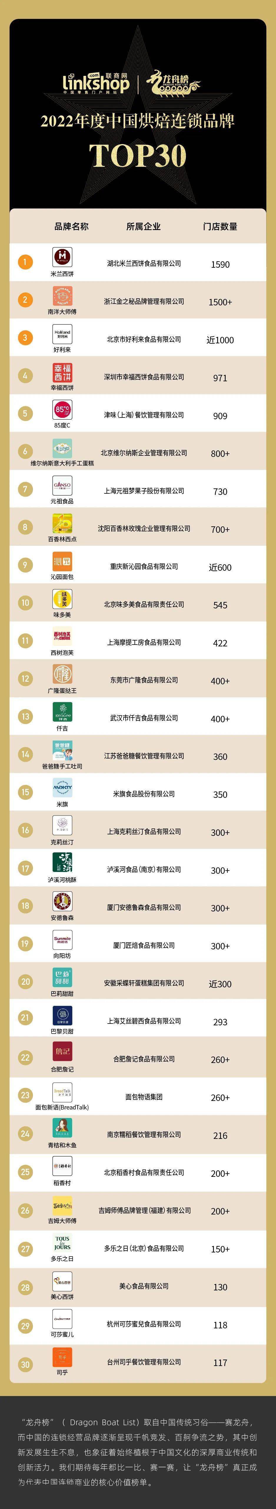 杏彩体育2022年度中国烘焙连锁品牌TOP30