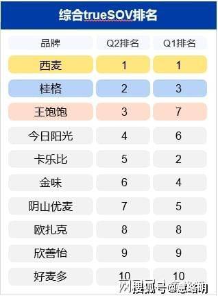 麦片十大口碑最好的麦片2023年第2杏彩体育(中国)官方网站季度麦片十大品牌