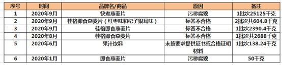 麦片与小麦的区别麦片桂格即食杏彩体育登录燕麦片百事旗下桂格燕麦再因标签不合格未准