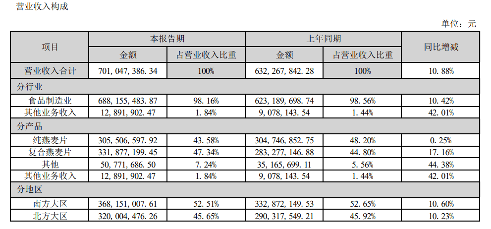 杏彩体育官网注册中国各种传统糕点麦片西麦燕麦片西麦食品上半年营收7亿元：销售费用