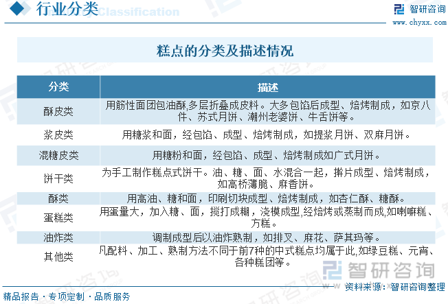 一文深度了解2023年中国糕点行业市场规模及未来前景趋势——智研咨询发布