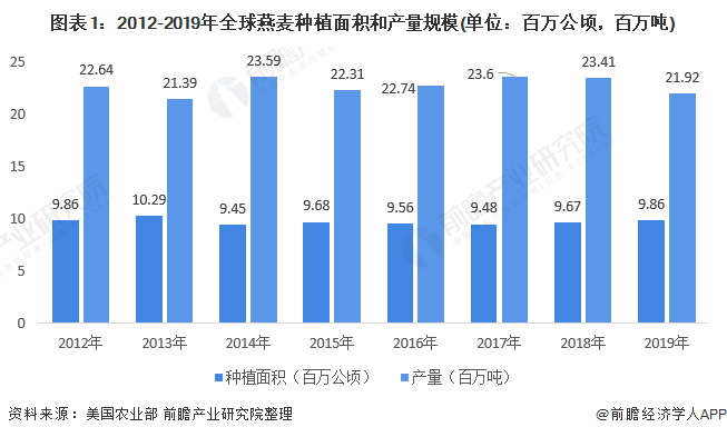 杏彩体育2020年全球燕麦片行业市场现状与竞争格局分析 美国成为全球最大市场