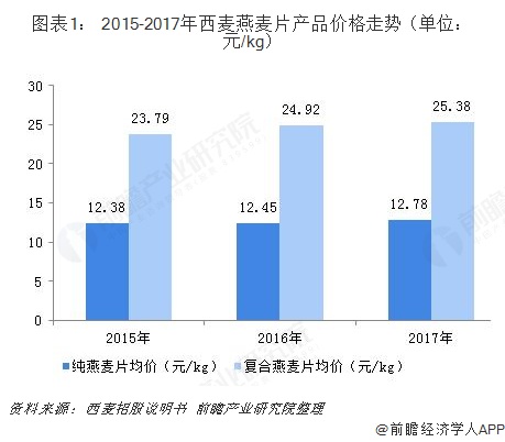 杏彩体育，2018年中国燕麦片行业市场概况和发展前景分析营养不发胖的燕麦片成市场