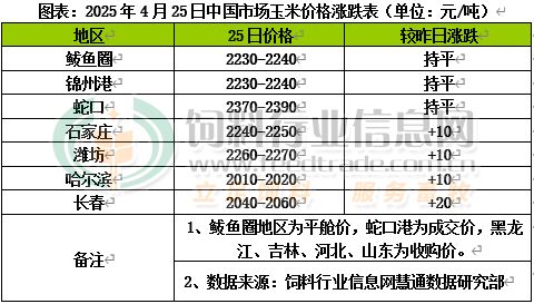 杏彩体育，市场流通量有所下降 部分企业提价锁粮